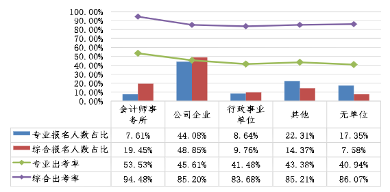 不同單位性質(zhì)的考生兩個(gè)階段考試報(bào)名人數(shù)占比、出考率情況 