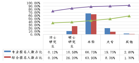 不同學(xué)歷考生兩個(gè)階段考試報(bào)名人數(shù)占比、出考率情況