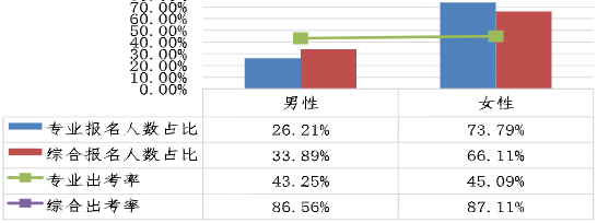 不同性別考生兩個(gè)階段考試報(bào)名人數(shù)占比、出考率情況