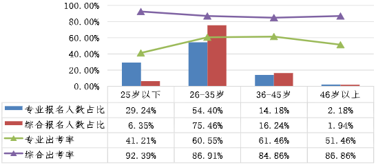不同年齡考生兩個(gè)階段考試報(bào)名人數(shù)占比、出考率情況