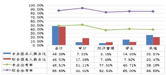 不同職業(yè)性質(zhì)考生兩個(gè)階段考試報(bào)名人數(shù)占比、出考率情況