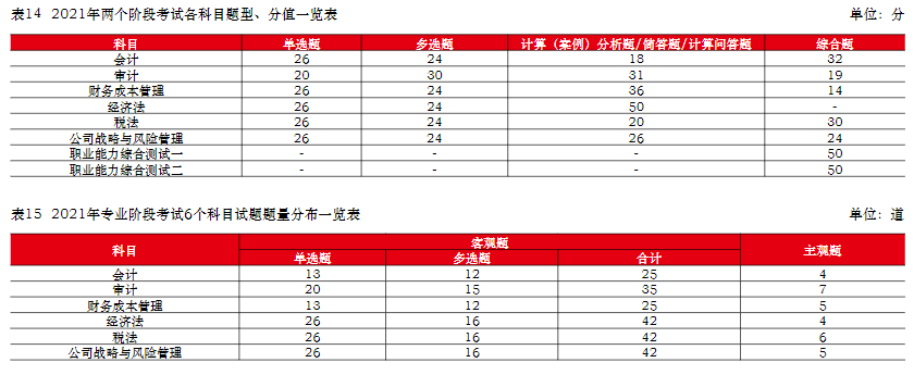  中注協(xié)：注會六科最新難度排序已公布！它居然是最簡單的...