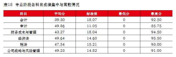  中注協(xié)：注會六科最新難度排序已公布！它居然是最簡單的...