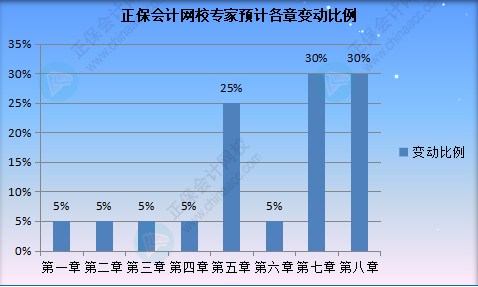 2022初級會計職稱《初級會計實務》教材變動預測及備考方法指導