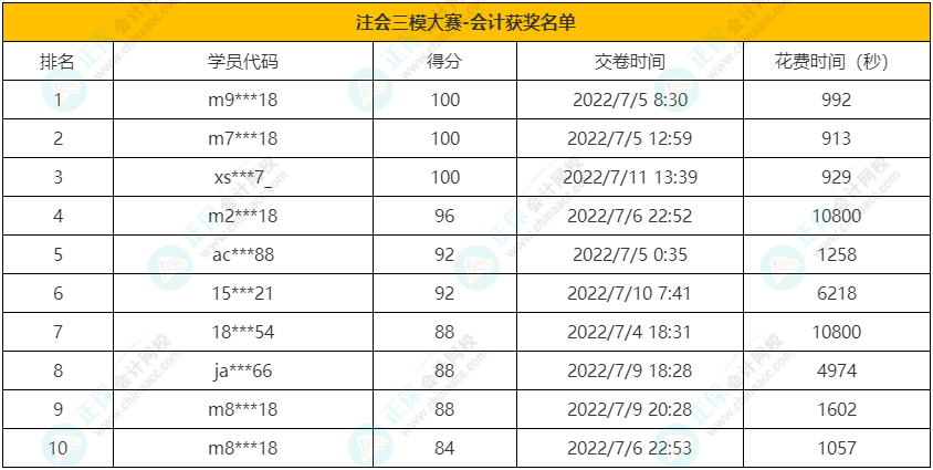 注會(huì)《會(huì)計(jì)》獲獎(jiǎng)名單