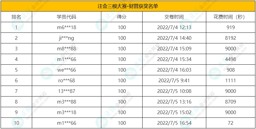 注會(huì)《財(cái)管》獲獎(jiǎng)名單