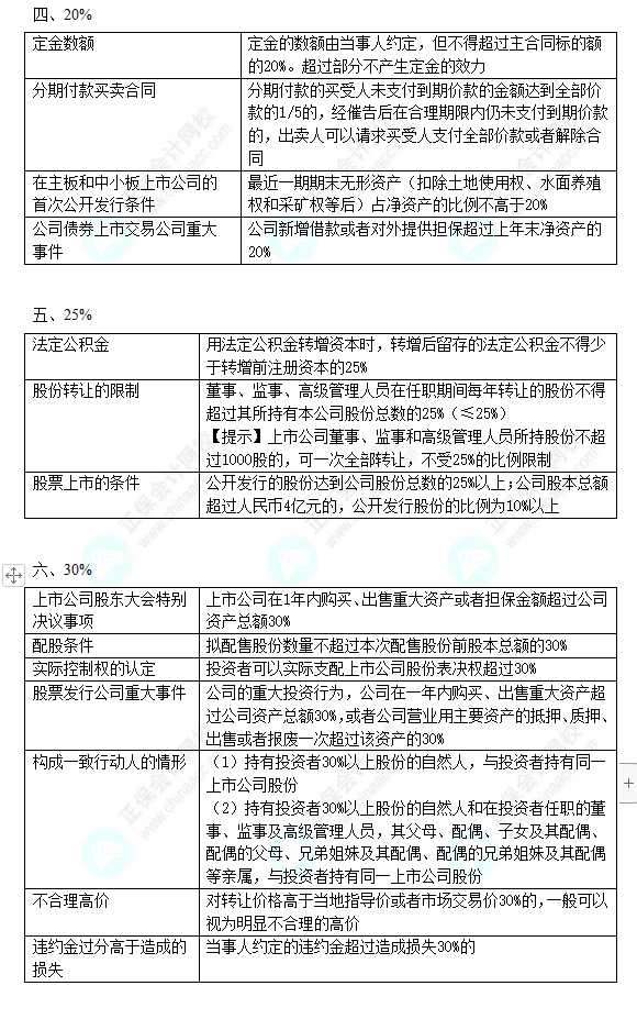 2022中級會計職稱中級經(jīng)濟法數(shù)字相關(guān)考點（三）