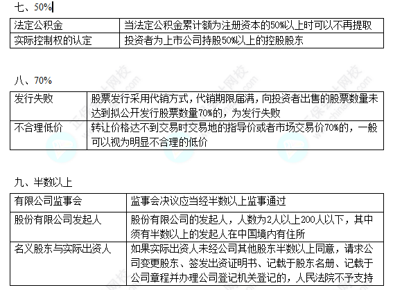 2022中級會計職稱中級經(jīng)濟法數(shù)字相關(guān)考點（四）