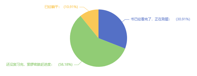 中級(jí)會(huì)計(jì)考試在即 還有近40%考生還沒(méi)學(xué)完 進(jìn)度慢怎么辦？