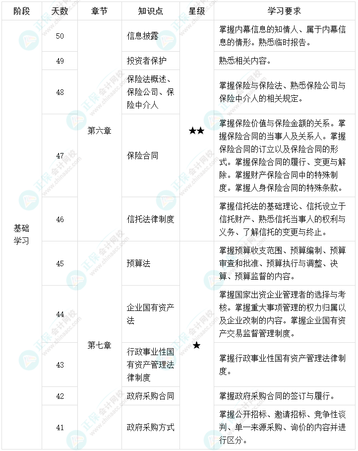 百天陪學(xué)：2022中級會計經(jīng)濟法倒計時50-41天這么學(xué)