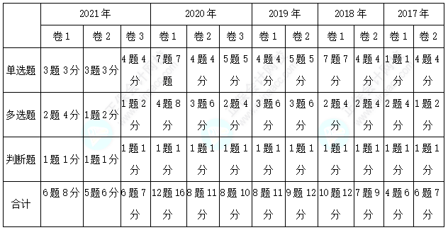 歷年三科客觀題各章分值分布分析！