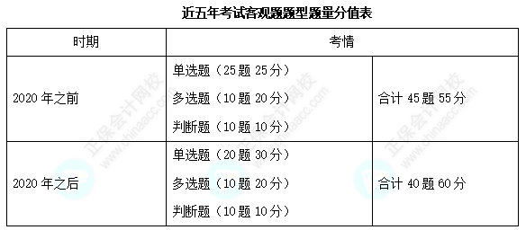 歷年三科客觀題各章分值分布分析！