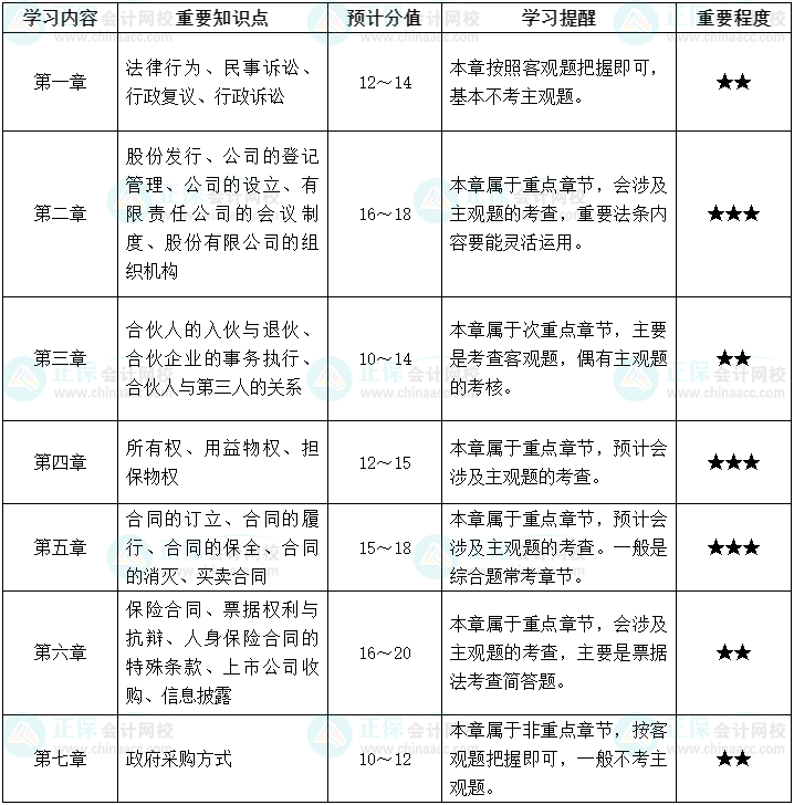 仔細(xì)讀！中級會計經(jīng)濟(jì)法沖刺階段學(xué)習(xí)方法及注意事項