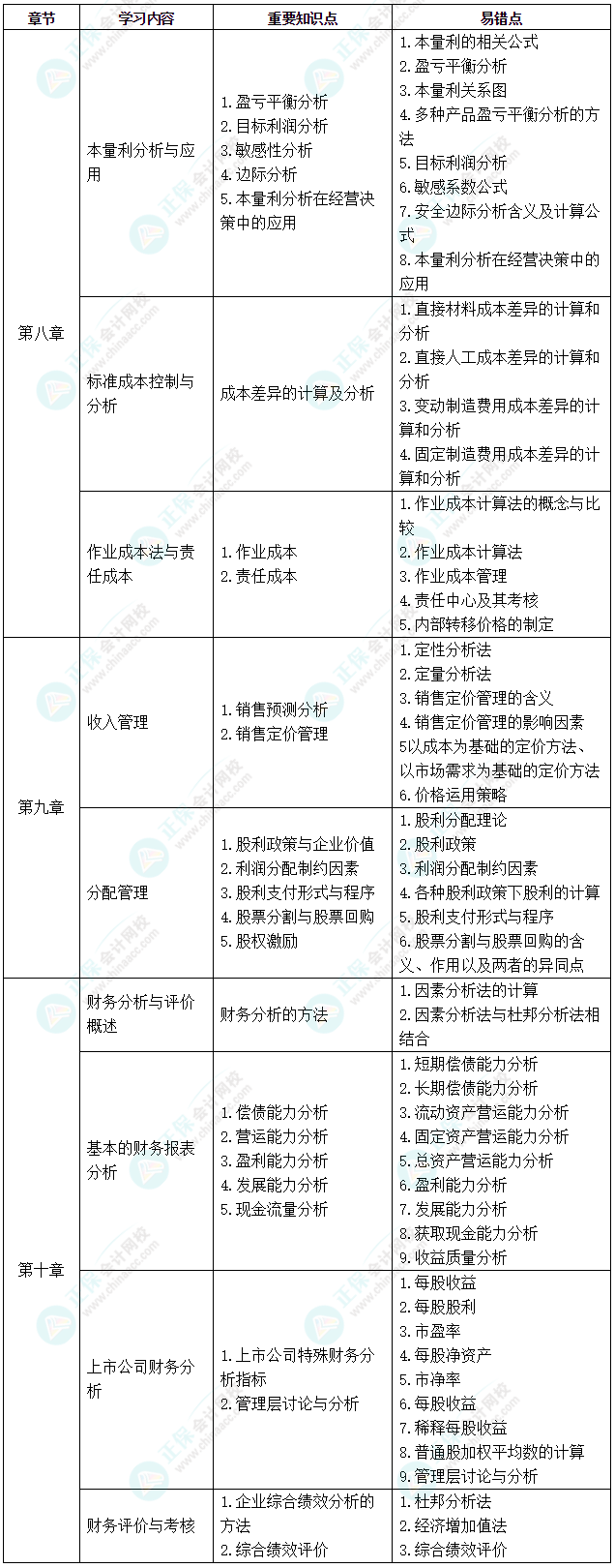 中級(jí)《財(cái)務(wù)管理》考前2個(gè)月沖刺學(xué)習(xí)計(jì)劃及重要知識(shí)點(diǎn)、易錯(cuò)點(diǎn)