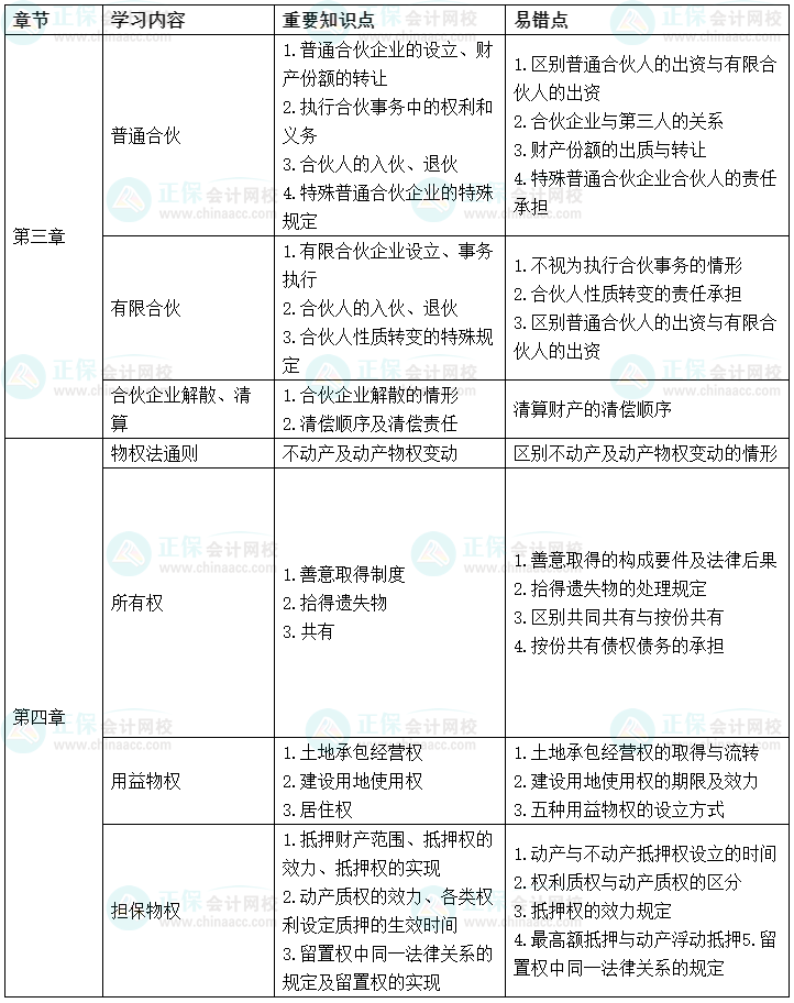 2022中級會計(jì)經(jīng)濟(jì)法考前沖刺學(xué)習(xí)計(jì)劃及重要知識點(diǎn)、易錯(cuò)點(diǎn)