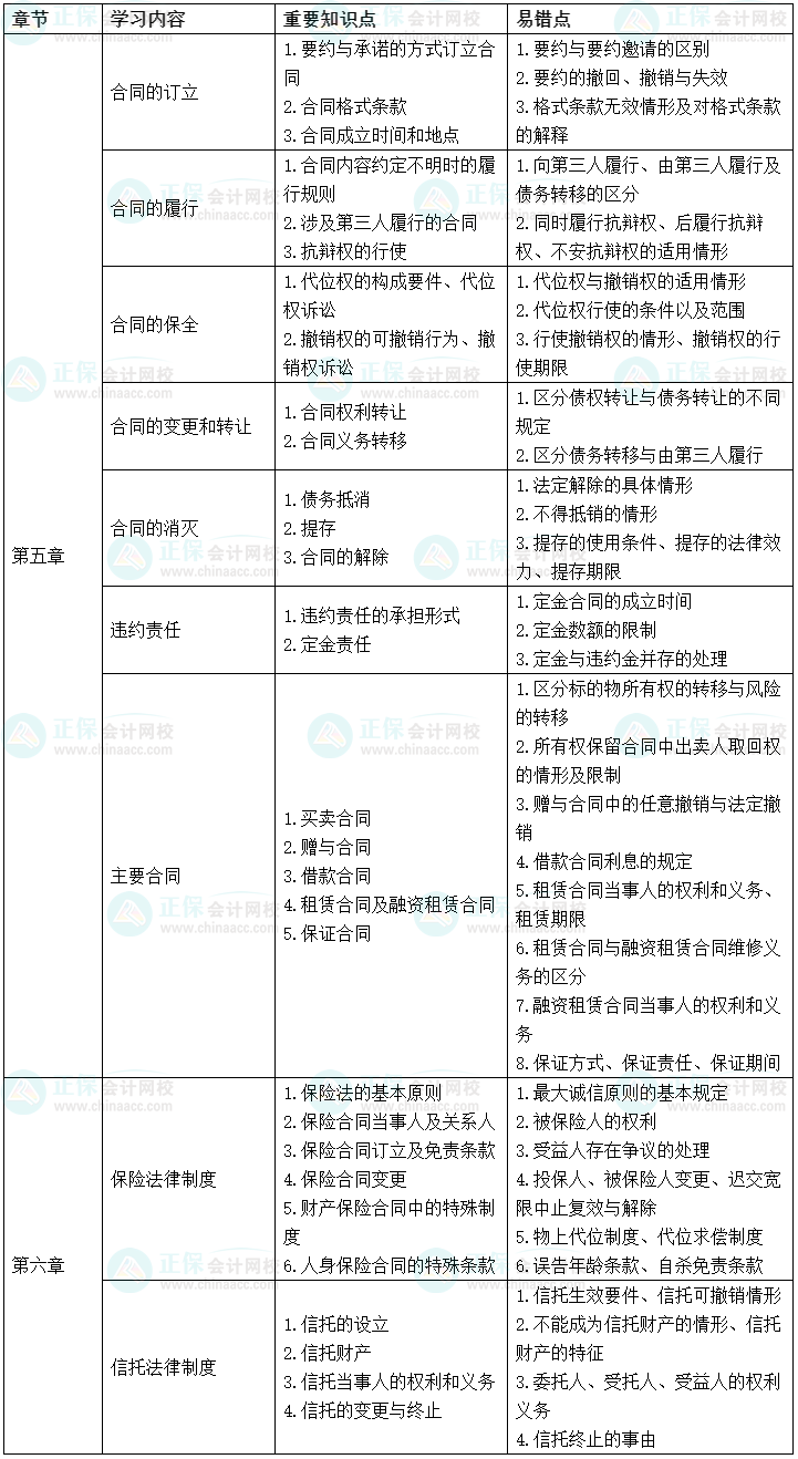 2022中級會計(jì)經(jīng)濟(jì)法考前沖刺學(xué)習(xí)計(jì)劃及重要知識點(diǎn)、易錯(cuò)點(diǎn)