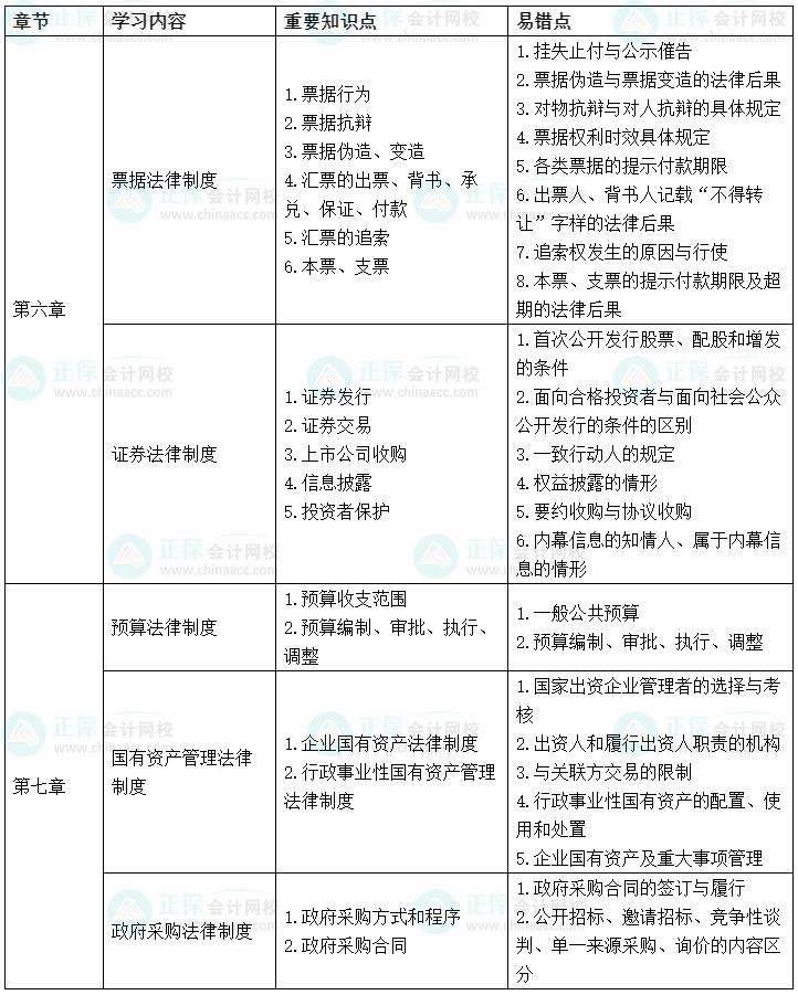 2022中級會計(jì)經(jīng)濟(jì)法考前沖刺學(xué)習(xí)計(jì)劃及重要知識點(diǎn)、易錯(cuò)點(diǎn)