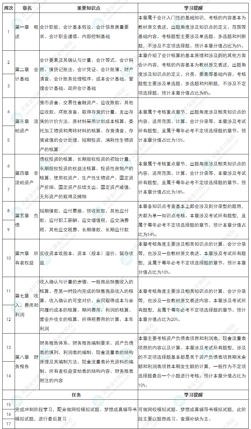 教材大變！2022初級會計《初級會計實務》全年備考計劃表更新！