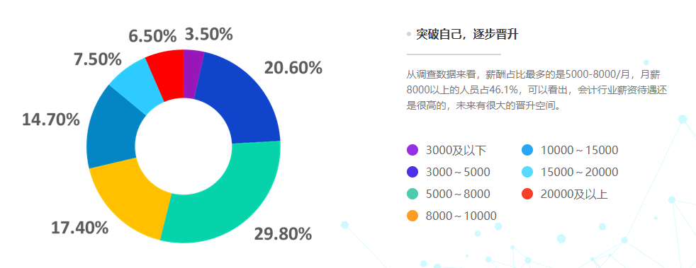 28省份2021年平均工資出爐，會(huì)計(jì)人薪資水平如何呢？