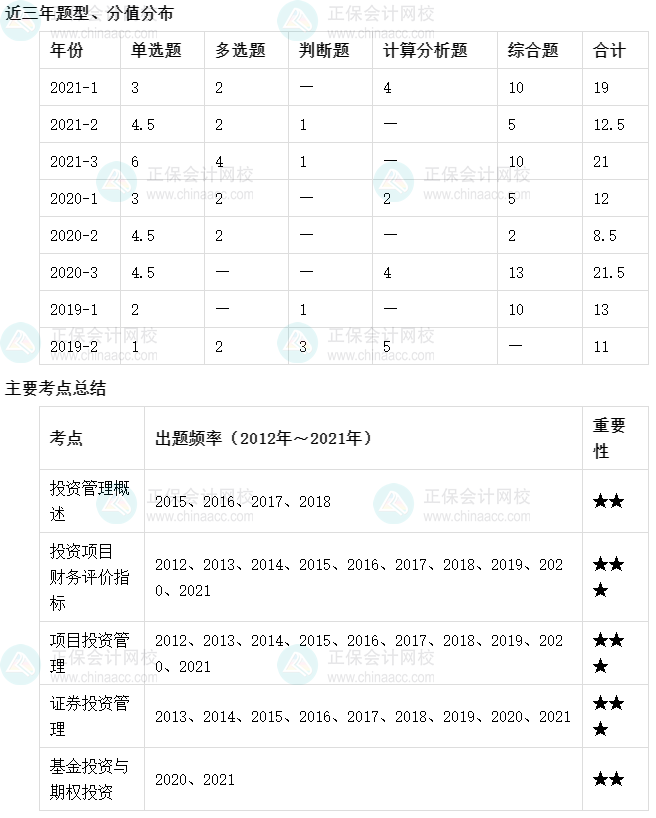 【收藏】十張圖理清中級會計財務(wù)管理主要考點及考頻（6-10章）