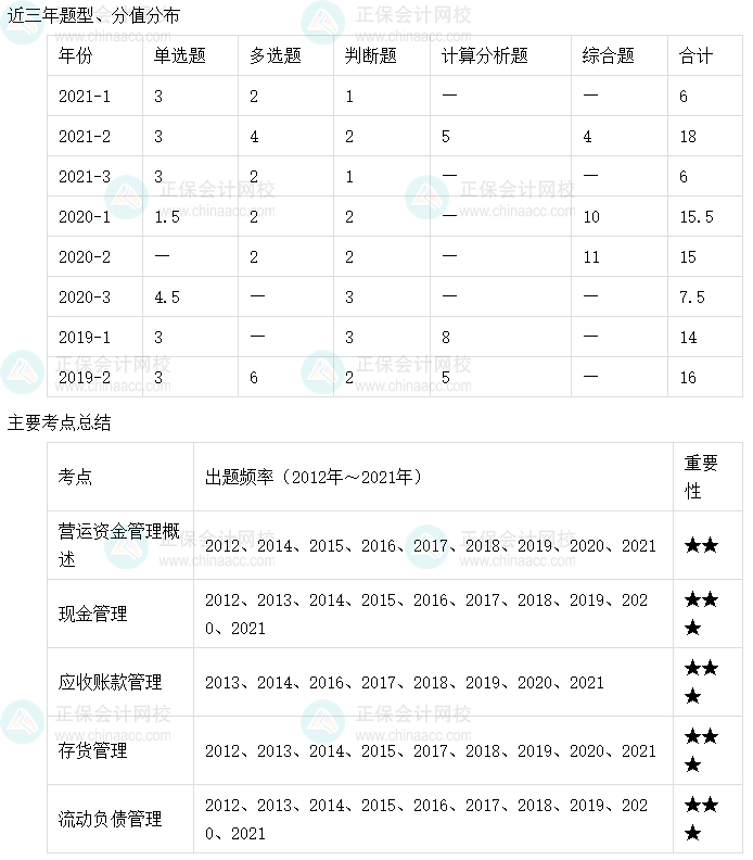 【收藏】十張圖理清中級會計財務(wù)管理主要考點及考頻（6-10章）