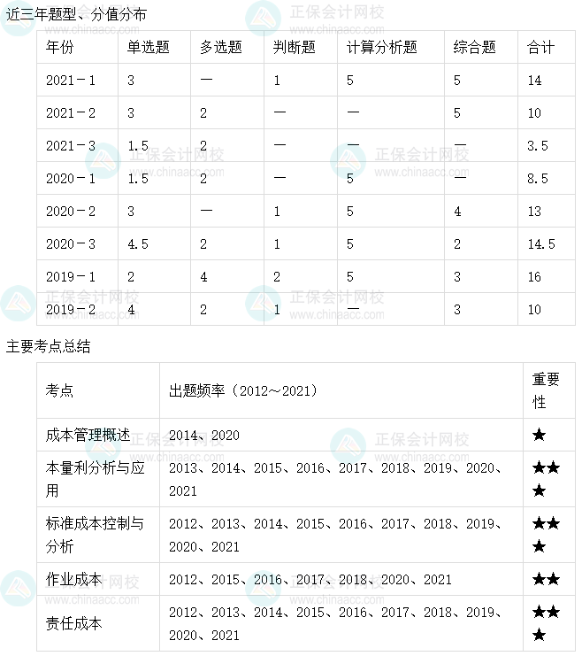 【收藏】十張圖理清中級會計財務(wù)管理主要考點及考頻（6-10章）