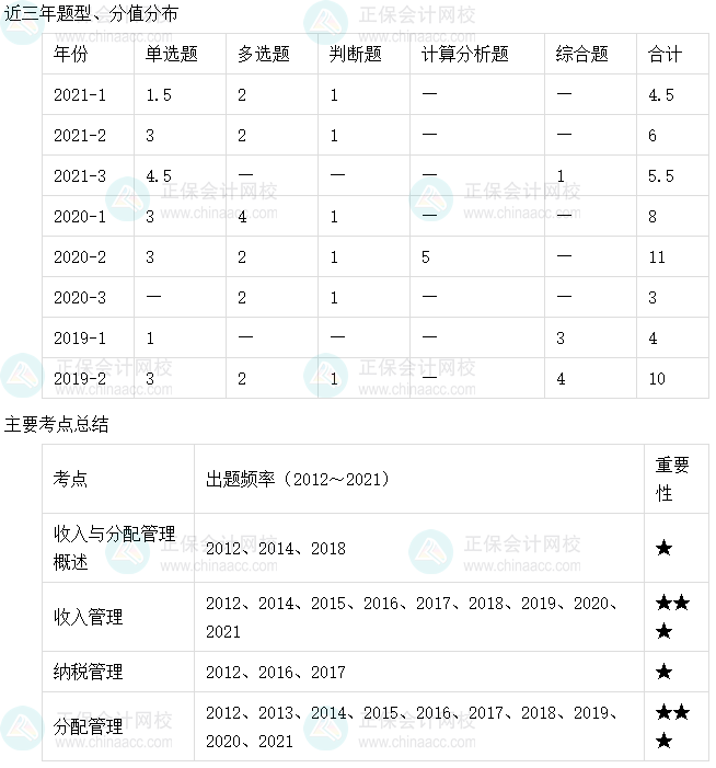 【收藏】十張圖理清中級會計財務(wù)管理主要考點及考頻（6-10章）