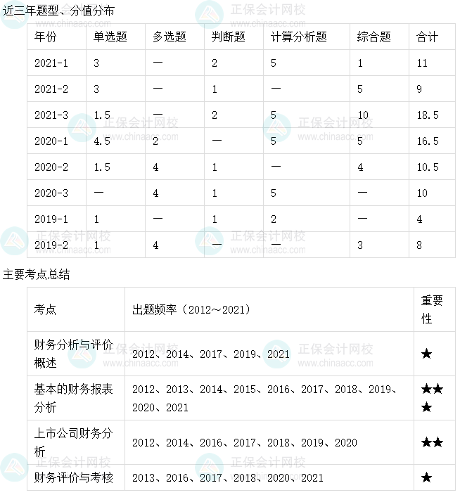 【收藏】十張圖理清中級會計財務(wù)管理主要考點及考頻（6-10章）