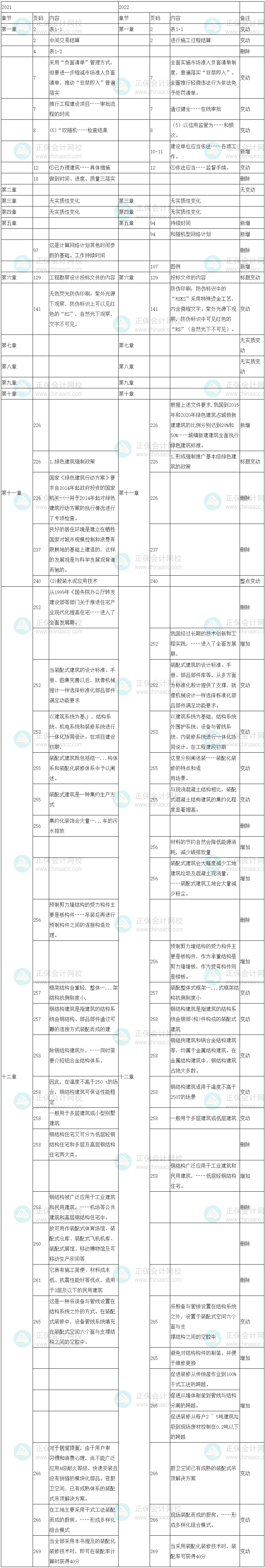 2022年中級經(jīng)濟(jì)師《建筑與房地產(chǎn)專業(yè)》教材變化對比