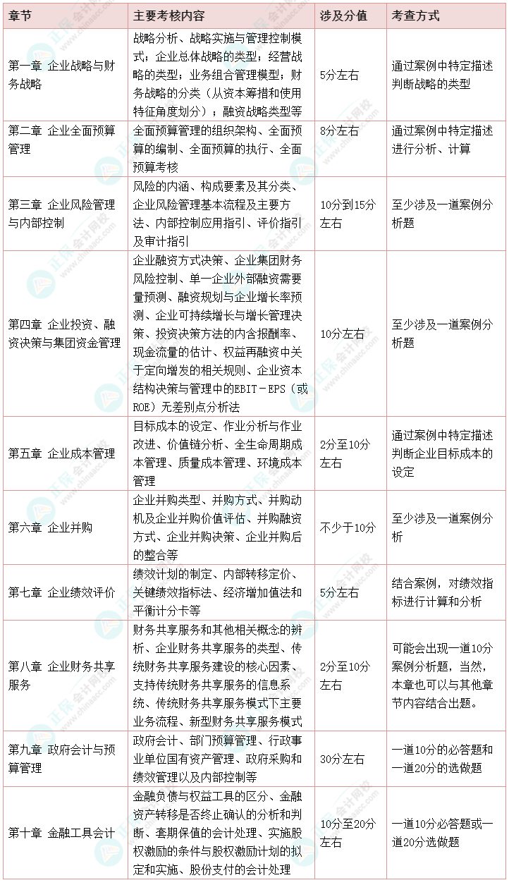 【干貨】2022高會(huì)考試各章節(jié)主要考點(diǎn)、涉及分值和考查方式