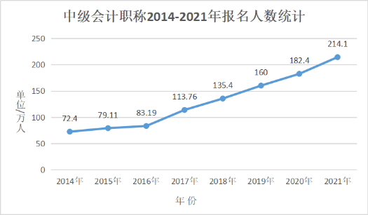 會(huì)計(jì)人員再登“最缺工”職位榜！中級(jí)會(huì)計(jì)證書含金量依舊很高