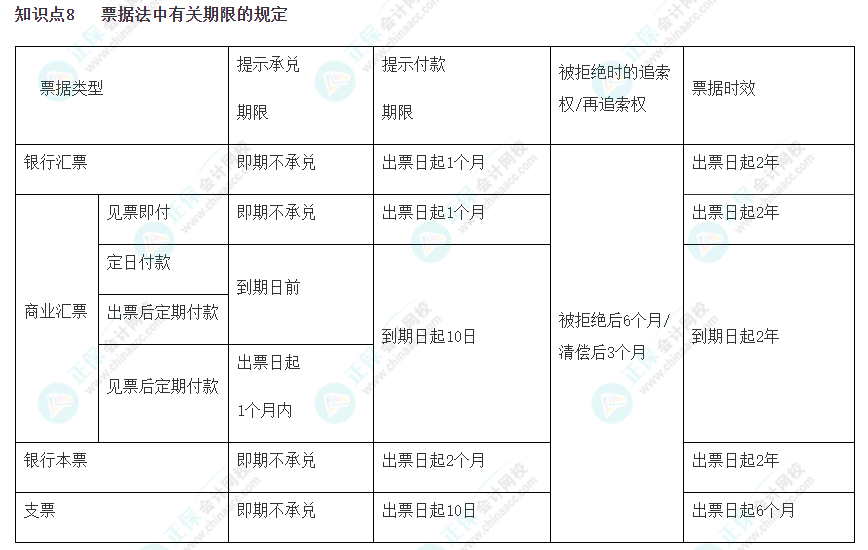 【考前必看】 注會(huì)《經(jīng)濟(jì)法》考前速記知識(shí)點(diǎn)（八