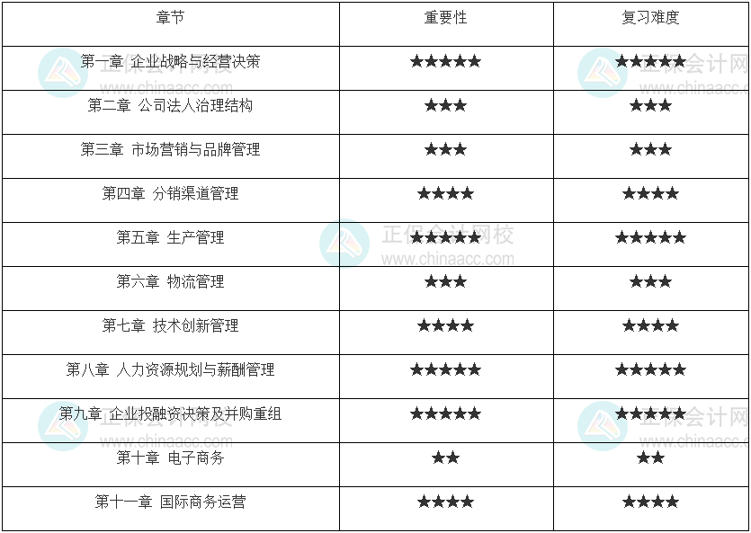 2022年中級經(jīng)濟(jì)師《工商管理》重點(diǎn)