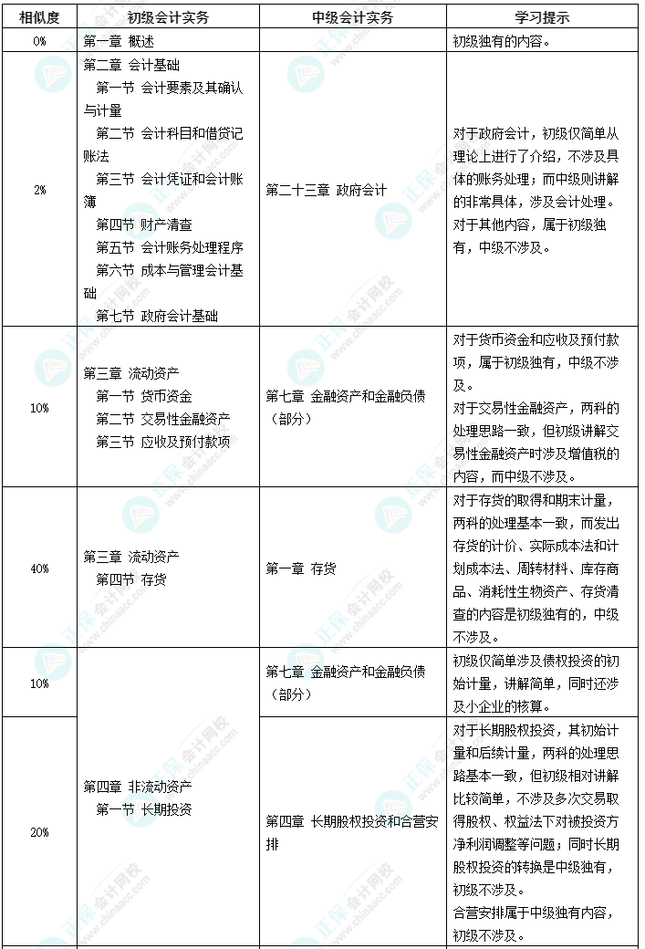 初級(jí)考后為什么要考中級(jí)？好考嗎？有什么優(yōu)勢(shì)？