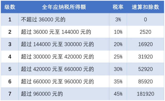 全額單獨適用綜合所得稅率表