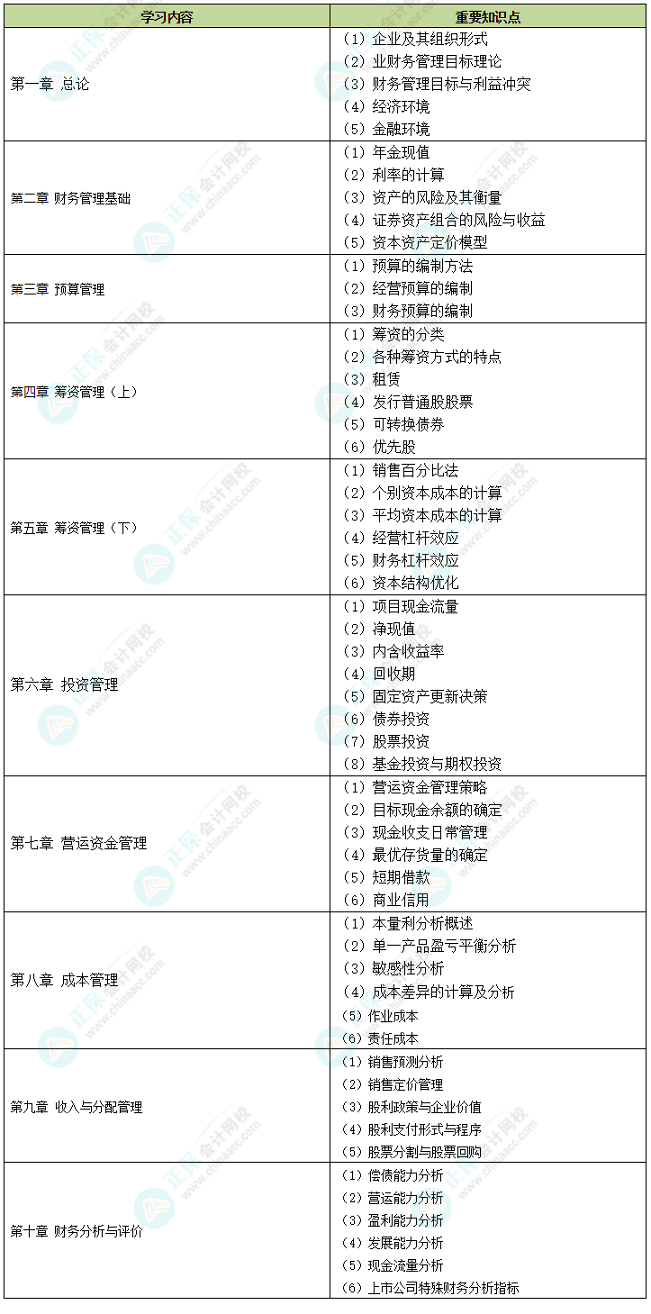 2022中級(jí)財(cái)務(wù)管理十大易錯(cuò)易混知識(shí)點(diǎn)+經(jīng)典例題 考前補(bǔ)短板！