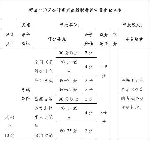 2022高會考生必知：關于高級會計職稱評審的幾件事