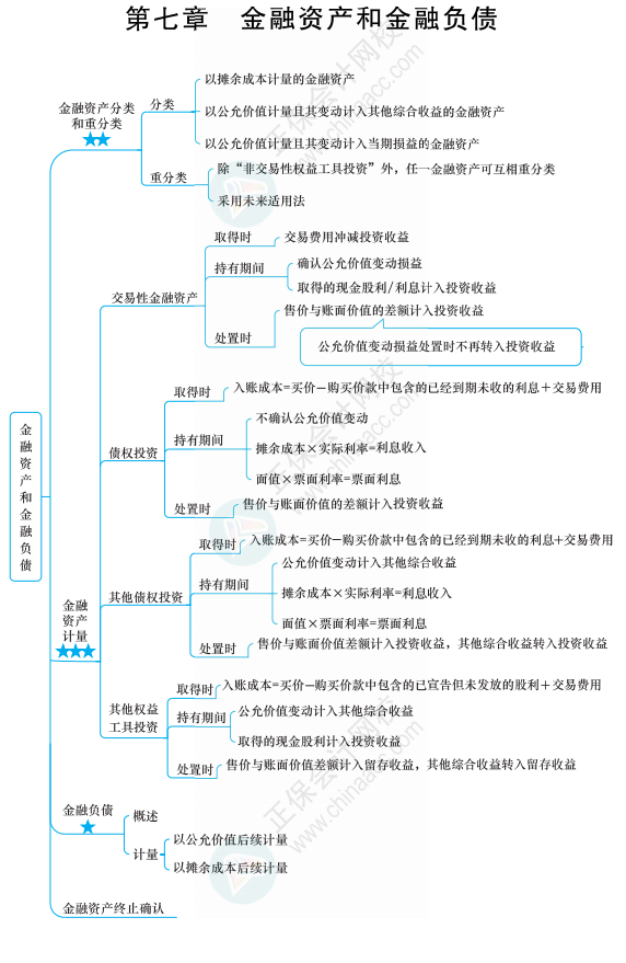 中級會計(jì)實(shí)務(wù)六座大山之金融資產(chǎn)