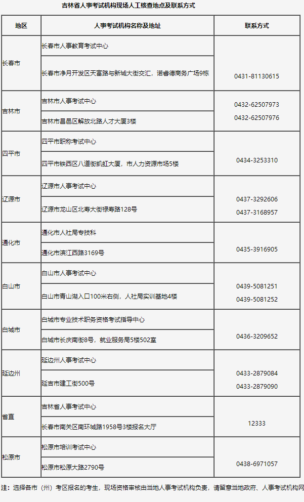 吉林省人事考試機構現場人工核查地點及聯系方式