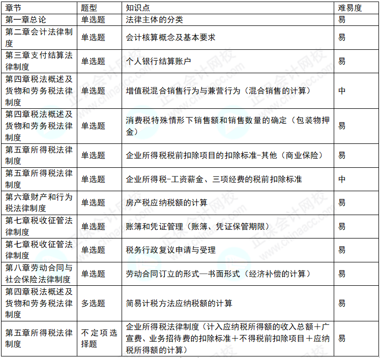 2022年初級(jí)會(huì)計(jì)考試《經(jīng)濟(jì)法基礎(chǔ)》8月1日考情分析