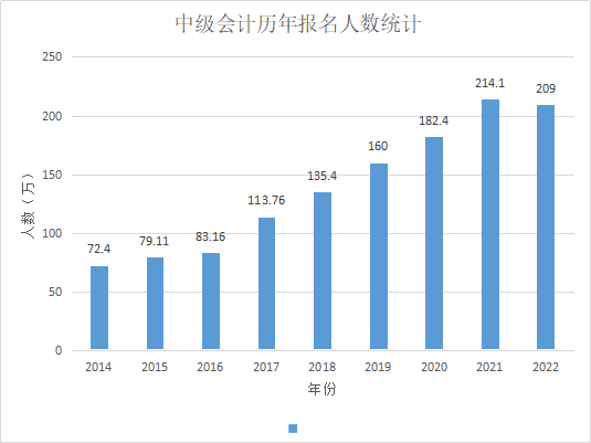 2022年中級(jí)會(huì)計(jì)報(bào)名人數(shù)曝光！難度會(huì)不會(huì)降低?