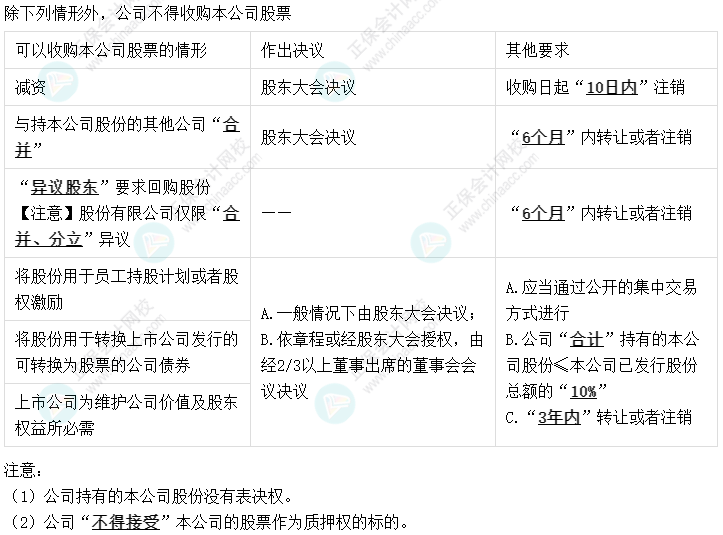 02丨中級會計經濟法易錯易混知識點——公司回購本公司股份的規(guī)定