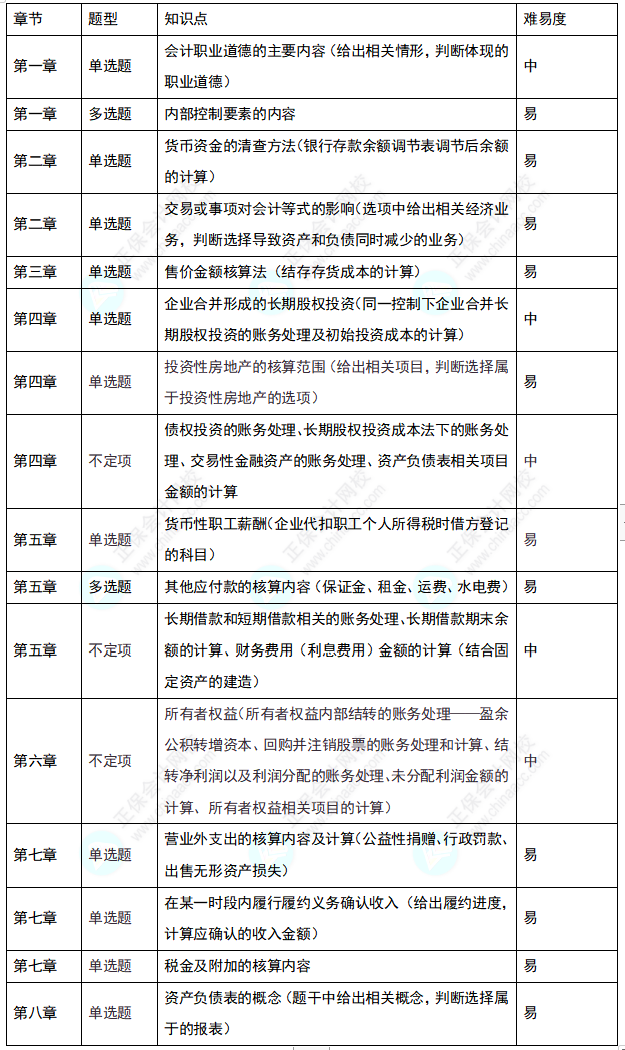 2022年初級會計考試《初級會計實務》8月1日考情分析