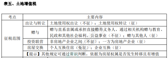 初級(jí)8.1經(jīng)濟(jì)法基礎(chǔ)知識(shí)點(diǎn)