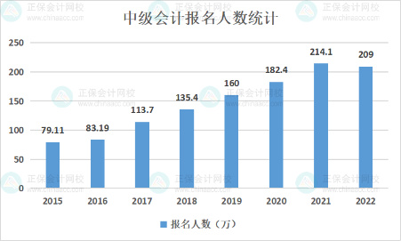 近60%的考生報(bào)考中級(jí)會(huì)計(jì)職稱是因?yàn)檫@一原因！