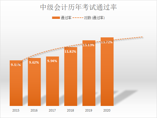 【機(jī)會】2022年中級會計考試或許是通過率最高的一年！