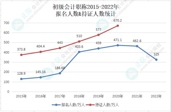 【重磅】2022年初級(jí)會(huì)計(jì)報(bào)考人數(shù)直降至325萬(wàn)人！