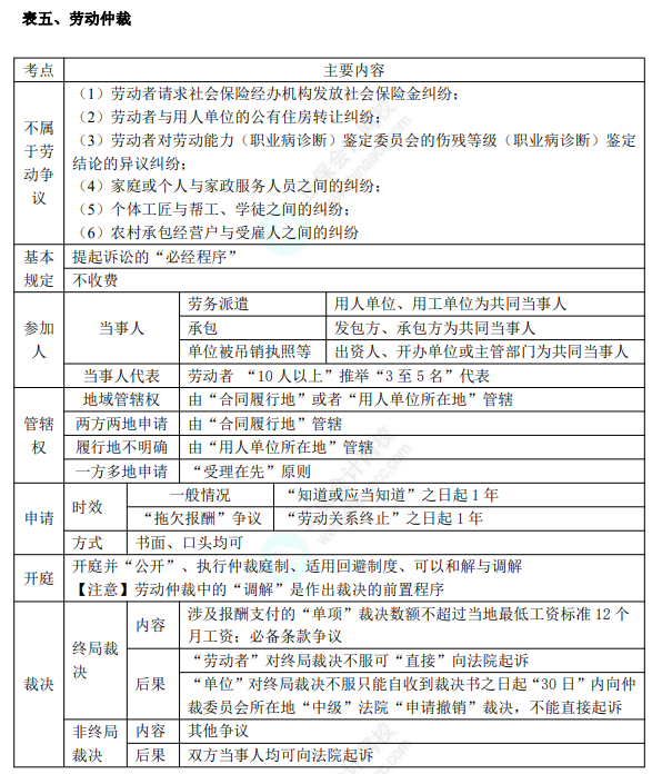 初級(jí)8.1經(jīng)濟(jì)法基礎(chǔ)知識(shí)點(diǎn)