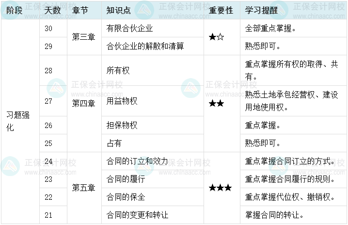 百天陪學(xué)：2022中級(jí)會(huì)計(jì)經(jīng)濟(jì)法倒計(jì)時(shí)30-21天這么學(xué)