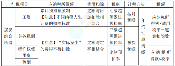 2022年初級會計職稱考試知識點總結(jié)【8.2經(jīng)濟法基礎(chǔ)】